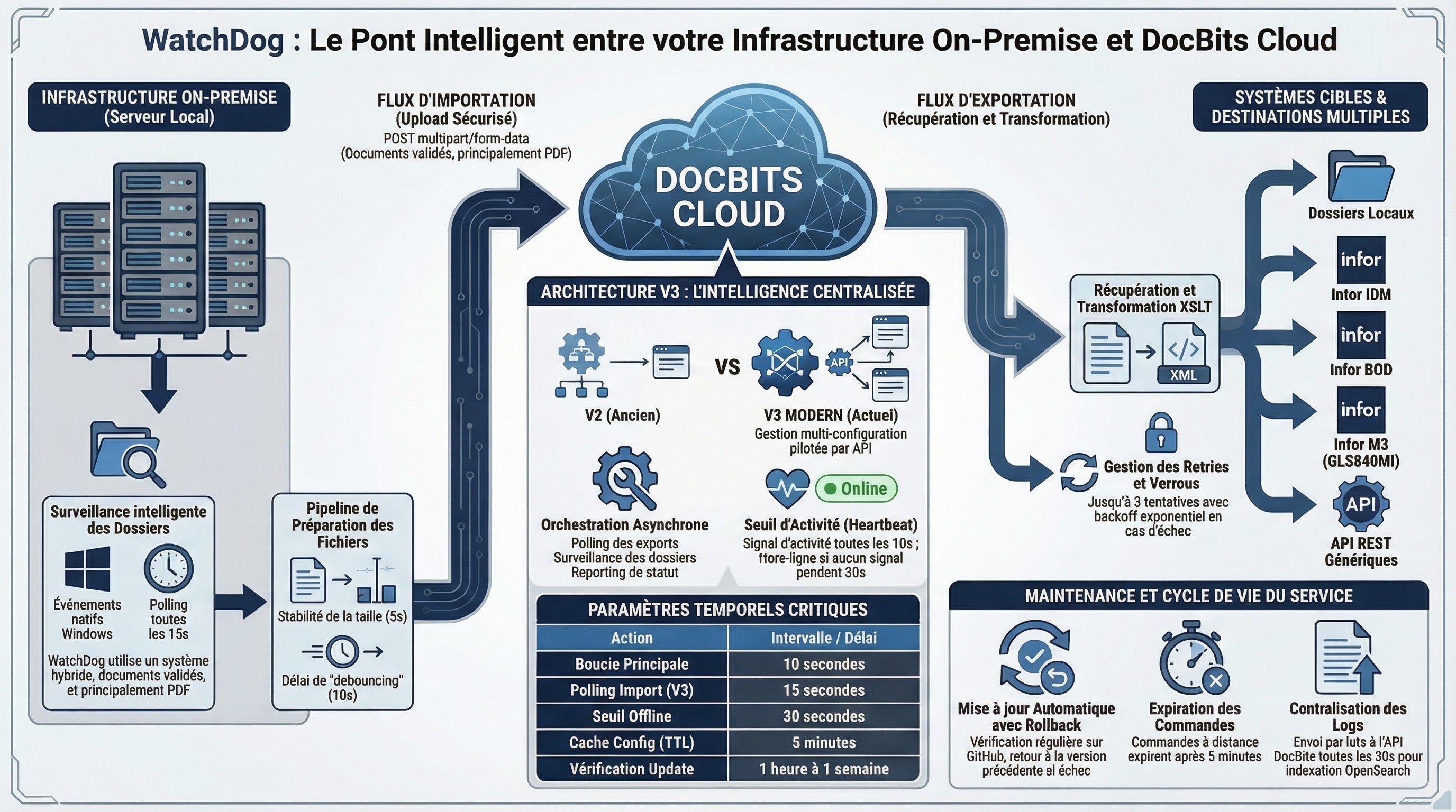 WatchDog Infographic