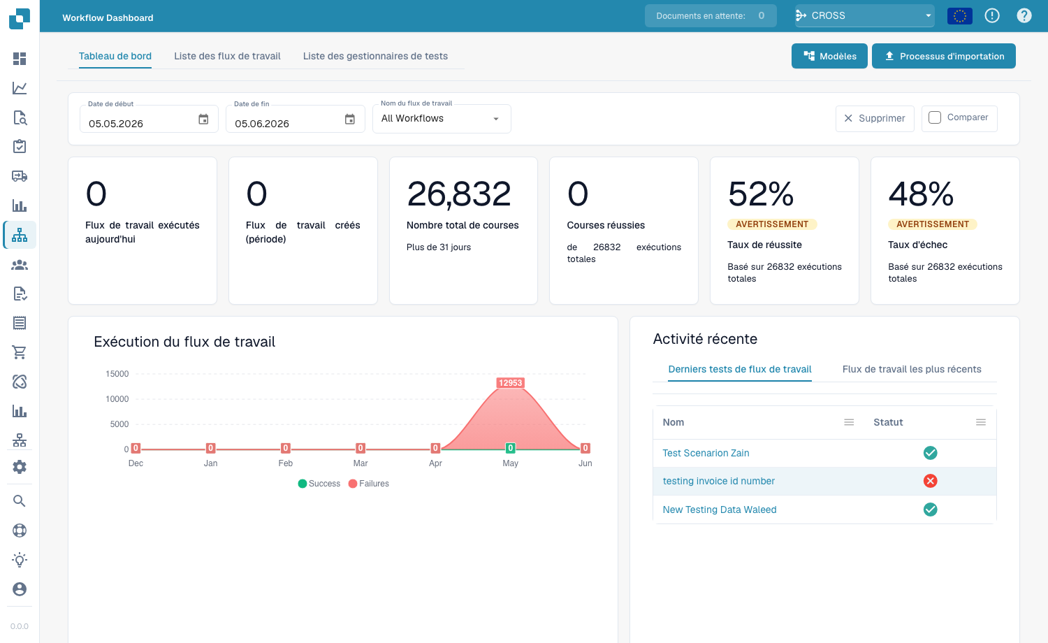 Tableau de Bord des Workflows avec les totaux d'exécutions, les taux de réussite et d'échec, le graphique des exécutions et l'activité récente